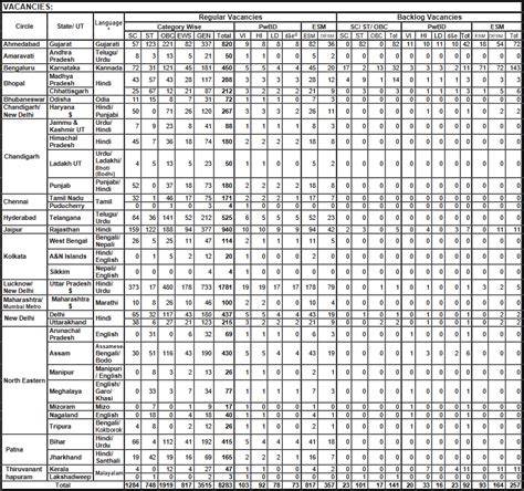 SBI Clerk Final Result, 1st Waiting List 2023-24 (8283 Post) | Declared ...