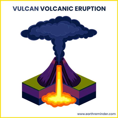 Volcanoes: Types, Parts, Eruptions, and Classification | Earth Reminder