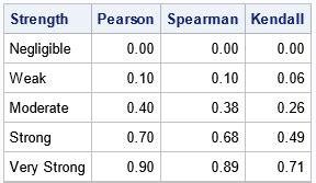 Weak Or Strong How To Interpret A Spearman Or Kendall Correlation