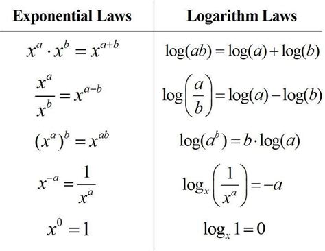 Rules Of Logarithms With Examples