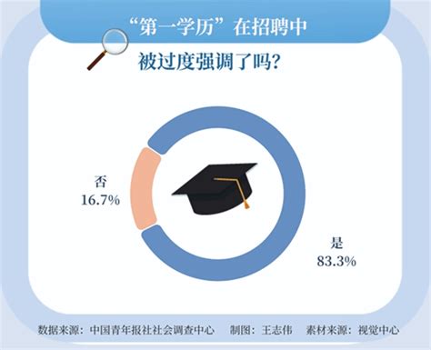 学历也要“查三代”？超六成受访者呼吁破除求职第一学历限制教育家澎湃新闻 The Paper