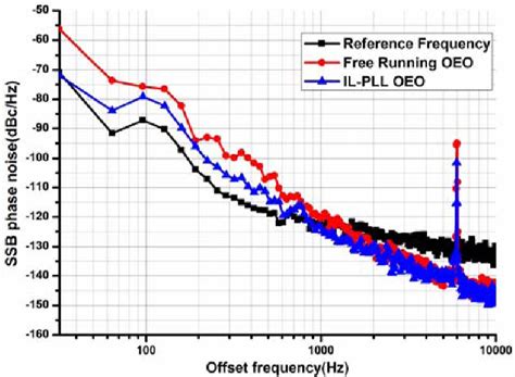 Figure From An Ultra Low Phase Noise And Highly Stable Optoelectronic