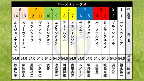 【ローズs枠順】忘れな草賞勝ち馬アートハウスは5枠8番、2戦2勝の良血馬サリエラは4枠6番｜競馬×ai×データ分析【spaia競馬】