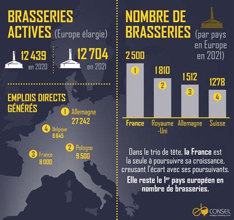 5 chiffres à connaitre sur le marché de la bière en Europe Rayons