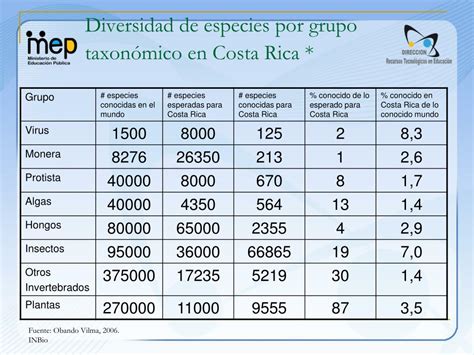 Ppt La Diversidad De Especies En Costa Rica Powerpoint Presentation