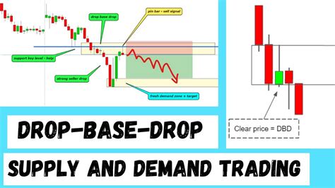 Drop Base Drop Supply Demand Trading Strategy Best Trading Strategy