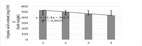 The Citric Acid Content According To Cultivar And Plant Density Download Scientific Diagram