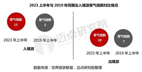 2023上半年中国旅游市场分析报告：暑期旅游市场“供需两旺”，全面驶入复苏新通道 蓝鲸财经