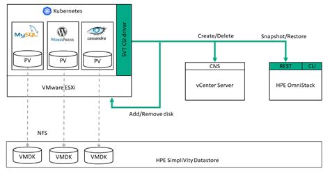 Overview Hpe Simplivity Vmware Csi Driver