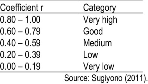 Interpretation of Correlation Coefficient (r). | Download Scientific ...