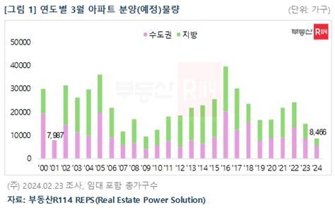 3월 전국 아파트 분양 8466가구동월 기준 23년 만에 최소 헤드라인뉴스headlinenews