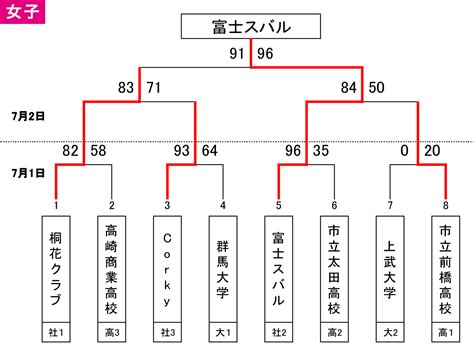 2023年度 第99回天皇杯･第90回皇后杯 全日本選手権大会 県代表決定戦 群馬県バスケットボール協会