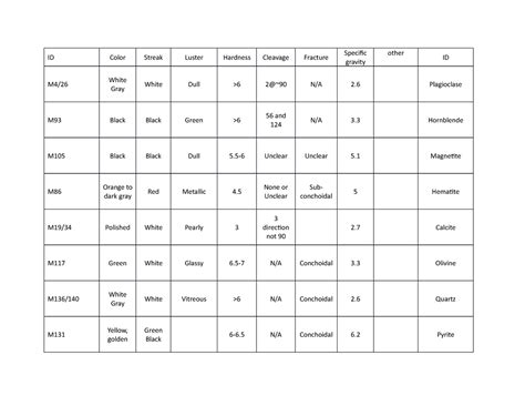 GEO2100 Mineral Worksheet ID Color Streak Luster Hardness Cleavage