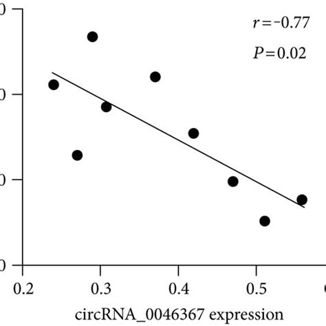 Expression Loss Of Circrna Characterizes The Ffa Induced