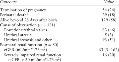 Pregnancy Outcome And Postnatal Renal Function In 222 Fetuses Diagnosed