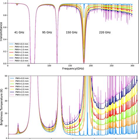 Atmospheric Brightness Temperature T RJ Versus Frequency At