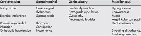 Clinical Manifestations Of Autonomic Diabetic Neuropathy Download Table