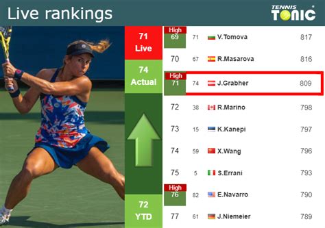 LIVE RANKINGS Grabher Reaches A New Career High Right Before Fighting