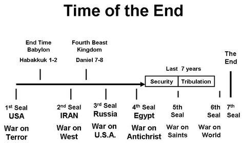 Year Tribulation Timeline Printable