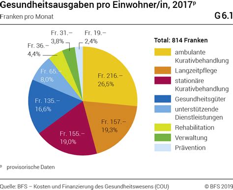 Kosten Und Finanzierungdes Gesundheitswesens