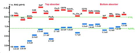 Semiconductor Band Gap Table