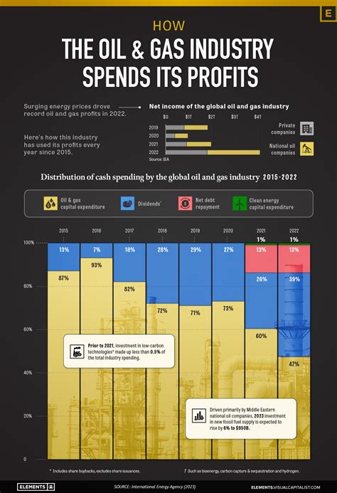 Visualized How The Oil And Gas Industry Spends Its Profits