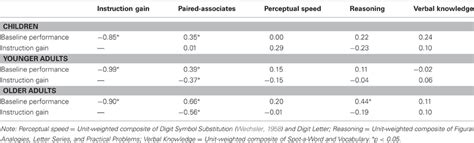 Frontiers Training Induced Compensation Versus Magnification Of