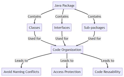 Java Packages Skill Seminary