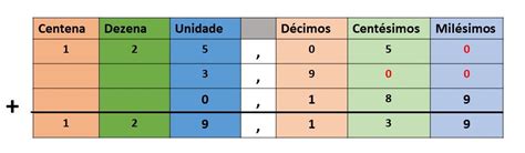 Tabela De Numeros Decimais - Adição de números decimais - O que é, como fazer, exemplos