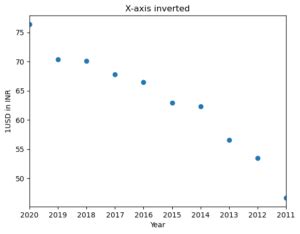 Reverse Axes Of A Plot In Matplotlib Data Science Parichay