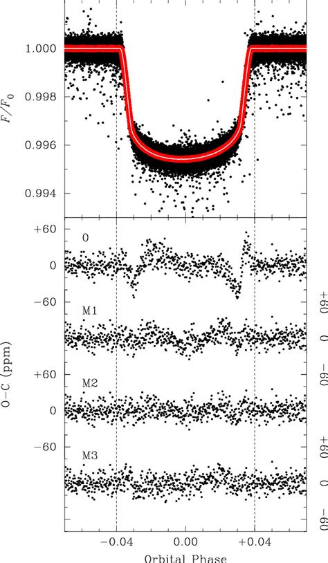 Phase Folded Kepler Photometry In The Top Panel The Small Black Dots Download Scientific