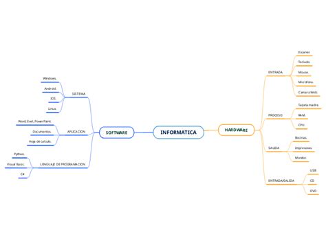 INFORMATICA Mind Map