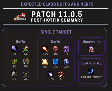 Expected Class Tuning Changes With Patch Class Writer Opinions