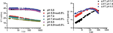 Dynamic Interfacial Surface Tension Measurements Of Pbs With Different