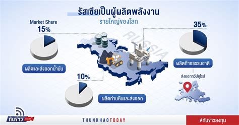 รัสเซียผู้ค้าน้ำมันอันดับสองของโลก ขึ้นแท่นสู่ผู้ส่งออกเบอร์ 1 ของจีน