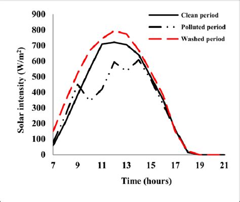 The Solar Intensity Distribution Through The Measuring Period