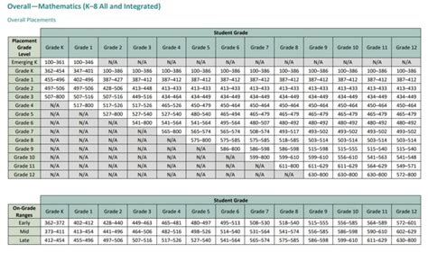 i-Ready Diagnostic Grades K–12 Scale Score Placement Tables 2023-2024 - Math