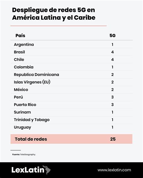 Lexlatin La Implementación De Redes 5g En América Latina Y El Caribe