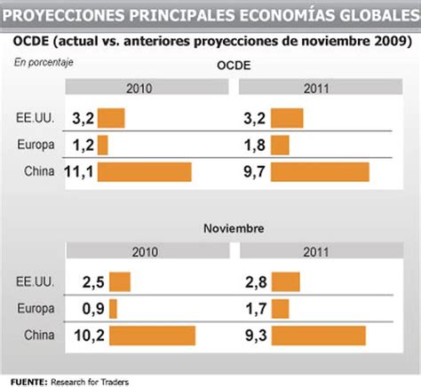 Por qué el crecimiento global está lejos del optimismo de la OCDE