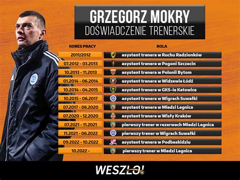 Kim Jest Grzegorz Mokry Nowy Trener Miedzi Legnica Weszlo