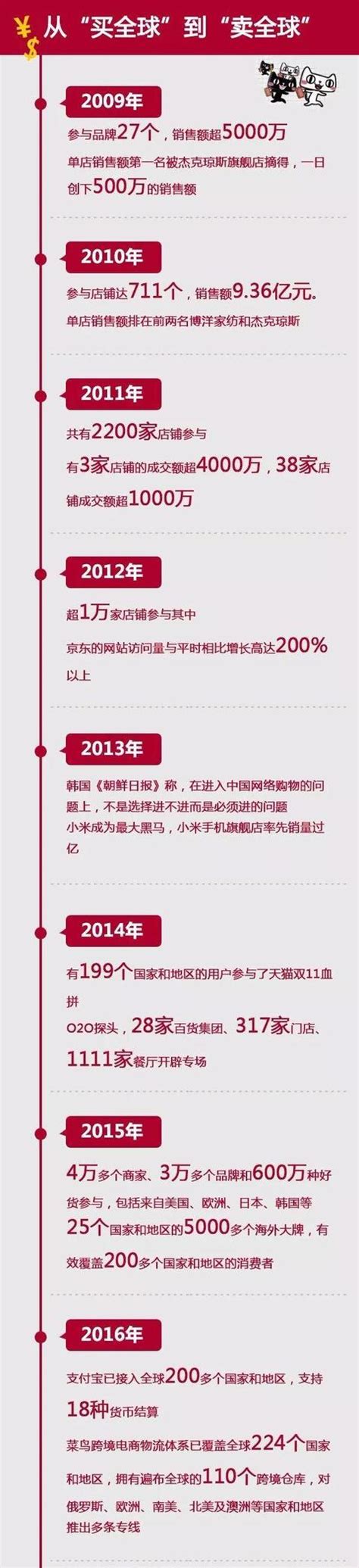 今年「雙11」套路深，大數據預測今年交易總額1516億元！ 每日頭條