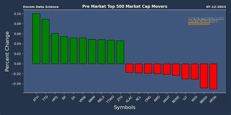 Encomresearch On Twitter Pre Market Movers Top 500 Tickers By