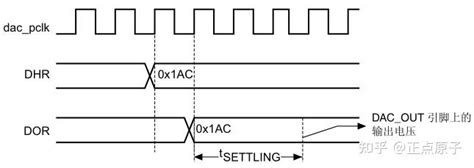 《stm32mp1 M4裸机hal库开发指南》第三十章 Dac实验 知乎