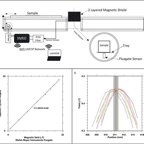 A Schematic Representation Of The Scanner The Automated Bench Is