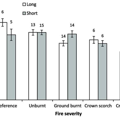 Comparison Of The Mean Species Richness Of Birds In Relation To Fire