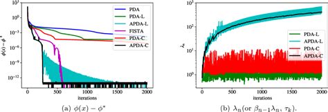 Figure From First Order Primal Dual Algorithm With Correction