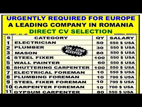 Jobs In Romania 2020 Europe Continent Salary In US Dollar By