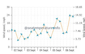 Weather in Whitefish Bay (WI) today. 10-day marine weather forecast