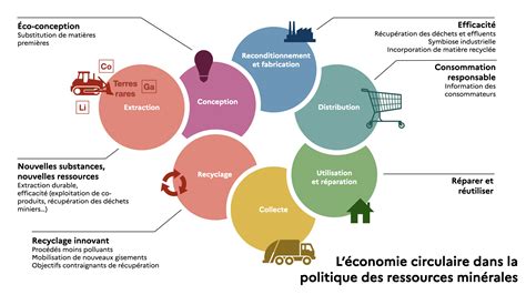 Economie Circulaire Et Ressources Min Rales Mineralinfo