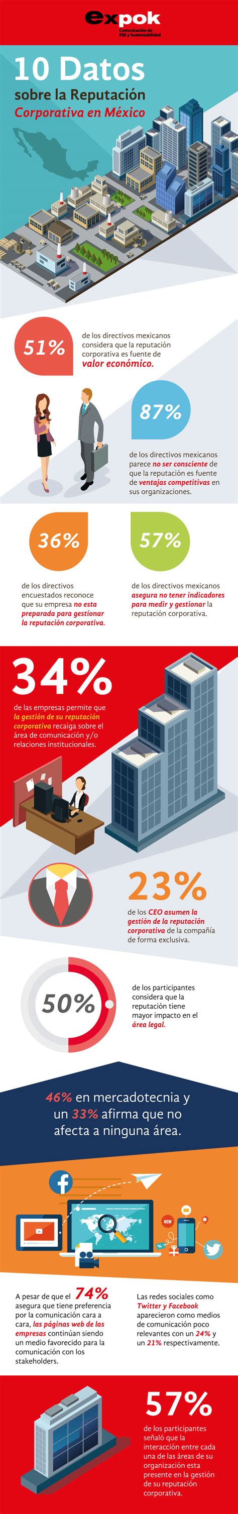 10 Datos Sobre Reputación Corporativa Que Necesitas Conocer Noticias Del Macrocontexto